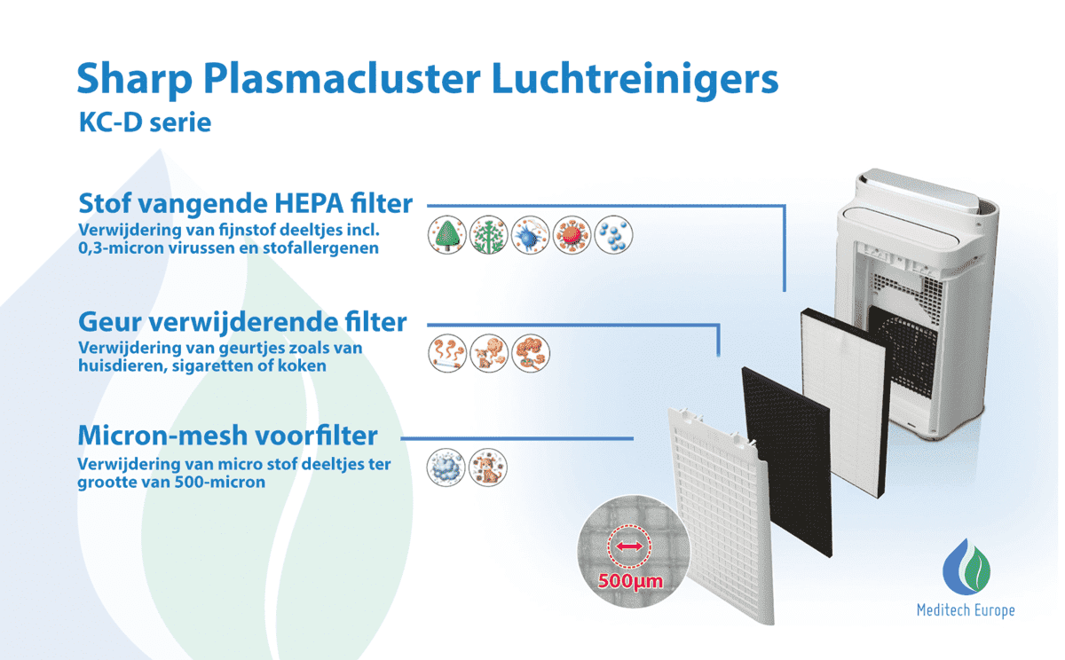 Werking Sharp Plasmacluster Luchtreinigers KC-D serie Werking Sharp Plasmacluster Luchtreinigers KC-D serie