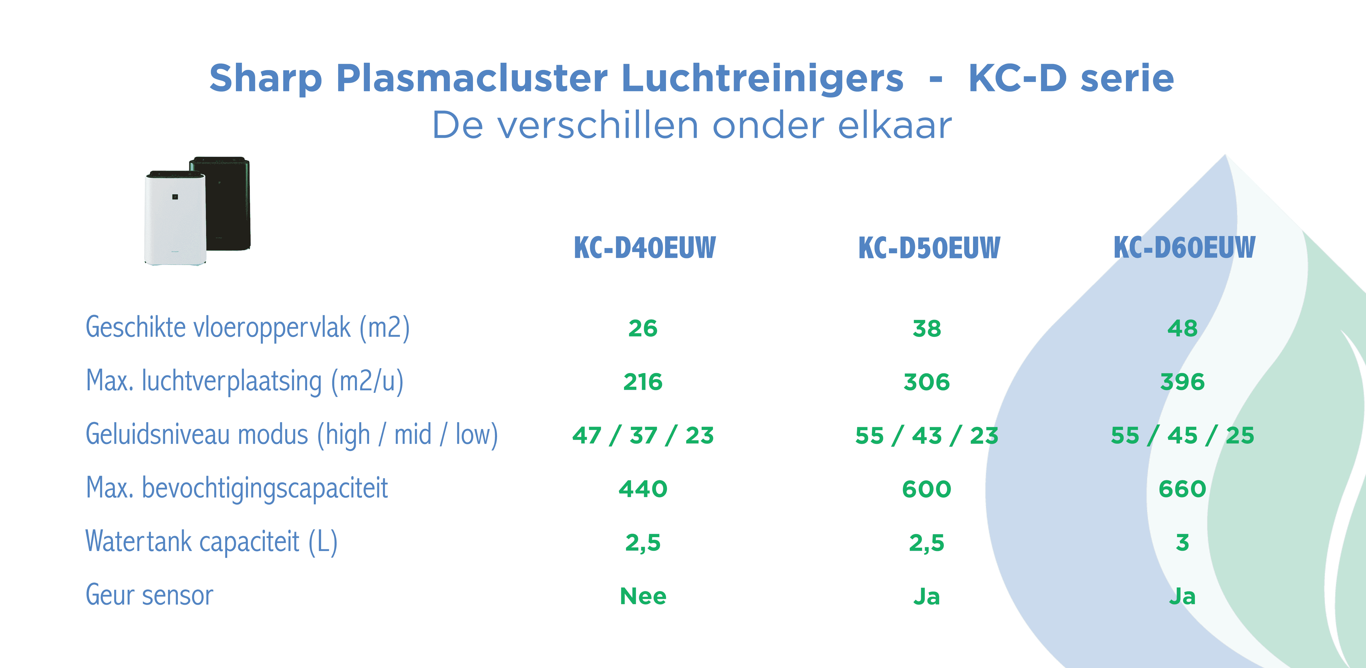 Sharp plasmacluster luchtreiniger KC-D serie verschillen